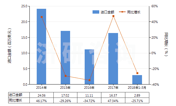 2014-2018年3月中國浸涂、覆蓋的化纖長絲無紡織物（平米重≤25g）(HS56031110)進口總額及增速統(tǒng)計